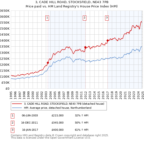 3, CADE HILL ROAD, STOCKSFIELD, NE43 7PB: Price paid vs HM Land Registry's House Price Index