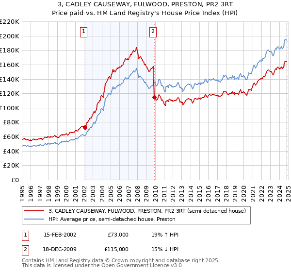 3, CADLEY CAUSEWAY, FULWOOD, PRESTON, PR2 3RT: Price paid vs HM Land Registry's House Price Index