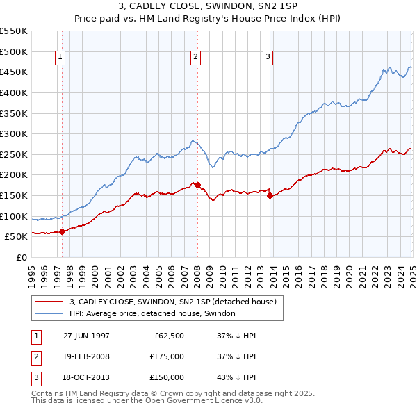 3, CADLEY CLOSE, SWINDON, SN2 1SP: Price paid vs HM Land Registry's House Price Index