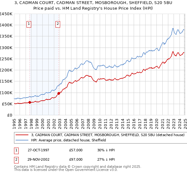 3, CADMAN COURT, CADMAN STREET, MOSBOROUGH, SHEFFIELD, S20 5BU: Price paid vs HM Land Registry's House Price Index