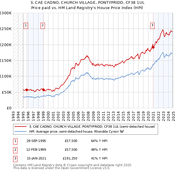 3, CAE CADNO, CHURCH VILLAGE, PONTYPRIDD, CF38 1UL: Price paid vs HM Land Registry's House Price Index