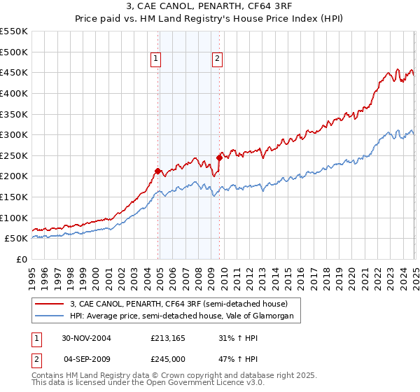 3, CAE CANOL, PENARTH, CF64 3RF: Price paid vs HM Land Registry's House Price Index