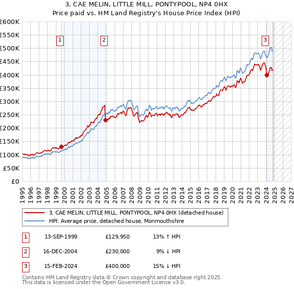 3, CAE MELIN, LITTLE MILL, PONTYPOOL, NP4 0HX: Price paid vs HM Land Registry's House Price Index