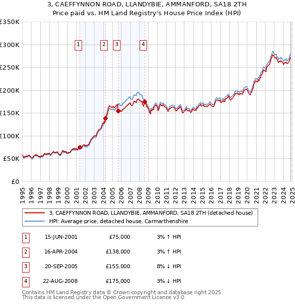 3, CAEFFYNNON ROAD, LLANDYBIE, AMMANFORD, SA18 2TH: Price paid vs HM Land Registry's House Price Index