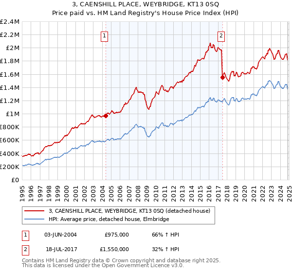 3, CAENSHILL PLACE, WEYBRIDGE, KT13 0SQ: Price paid vs HM Land Registry's House Price Index