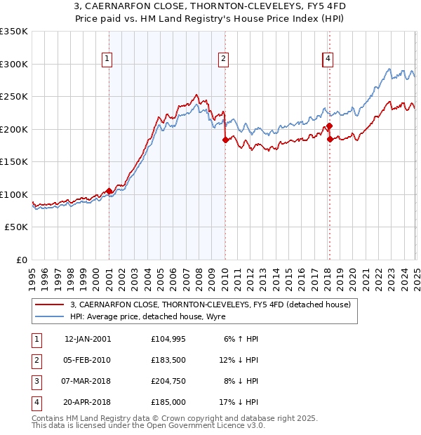 3, CAERNARFON CLOSE, THORNTON-CLEVELEYS, FY5 4FD: Price paid vs HM Land Registry's House Price Index