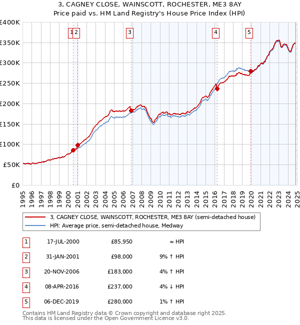 3, CAGNEY CLOSE, WAINSCOTT, ROCHESTER, ME3 8AY: Price paid vs HM Land Registry's House Price Index