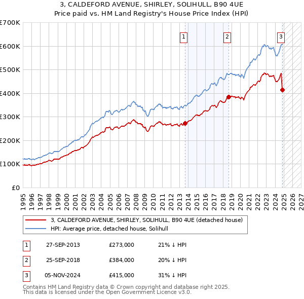 3, CALDEFORD AVENUE, SHIRLEY, SOLIHULL, B90 4UE: Price paid vs HM Land Registry's House Price Index