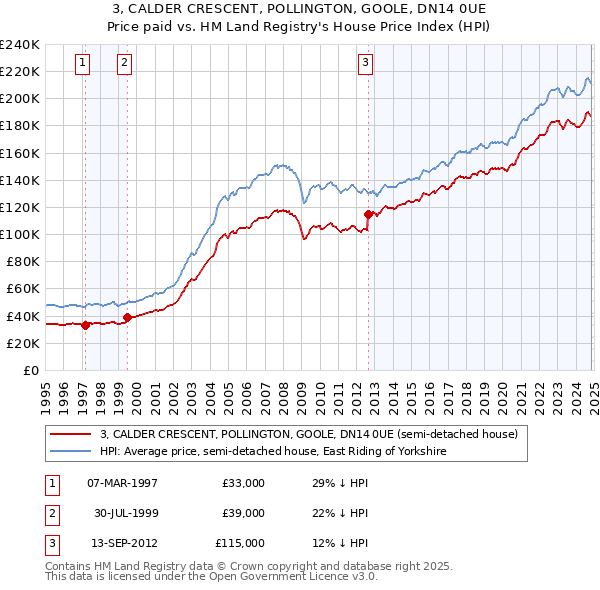 3, CALDER CRESCENT, POLLINGTON, GOOLE, DN14 0UE: Price paid vs HM Land Registry's House Price Index