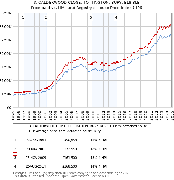 3, CALDERWOOD CLOSE, TOTTINGTON, BURY, BL8 3LE: Price paid vs HM Land Registry's House Price Index