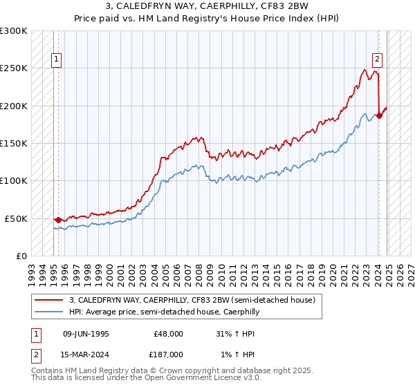 3, CALEDFRYN WAY, CAERPHILLY, CF83 2BW: Price paid vs HM Land Registry's House Price Index