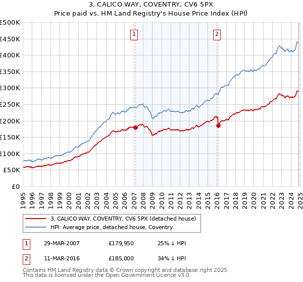 3, CALICO WAY, COVENTRY, CV6 5PX: Price paid vs HM Land Registry's House Price Index