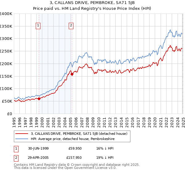 3, CALLANS DRIVE, PEMBROKE, SA71 5JB: Price paid vs HM Land Registry's House Price Index