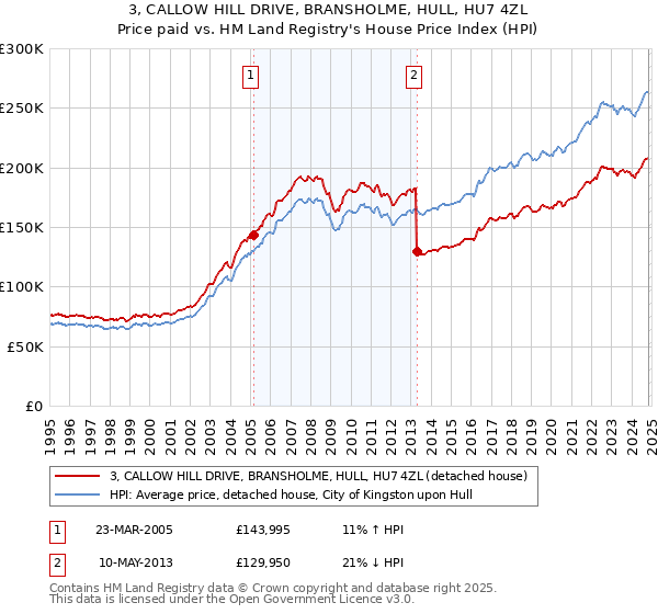 3, CALLOW HILL DRIVE, BRANSHOLME, HULL, HU7 4ZL: Price paid vs HM Land Registry's House Price Index