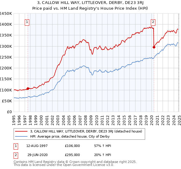 3, CALLOW HILL WAY, LITTLEOVER, DERBY, DE23 3RJ: Price paid vs HM Land Registry's House Price Index