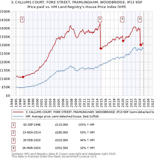 3, CALLUMS COURT, FORE STREET, FRAMLINGHAM, WOODBRIDGE, IP13 9DF: Price paid vs HM Land Registry's House Price Index