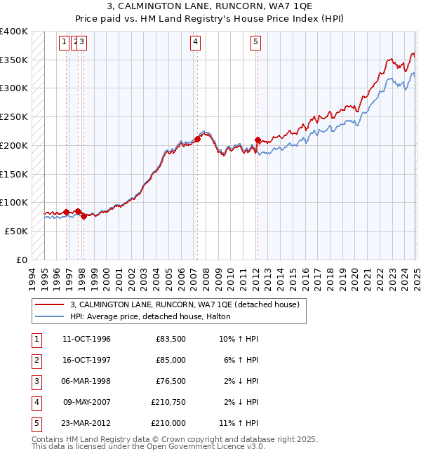 3, CALMINGTON LANE, RUNCORN, WA7 1QE: Price paid vs HM Land Registry's House Price Index