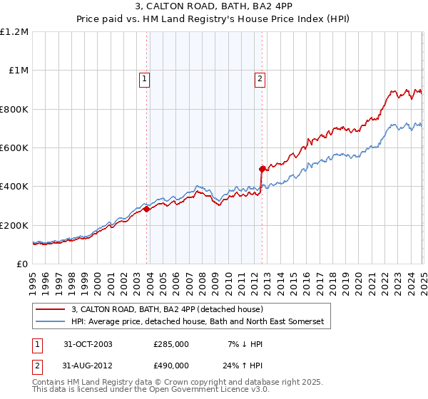 3, CALTON ROAD, BATH, BA2 4PP: Price paid vs HM Land Registry's House Price Index