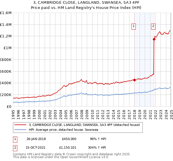 3, CAMBRIDGE CLOSE, LANGLAND, SWANSEA, SA3 4PF: Price paid vs HM Land Registry's House Price Index