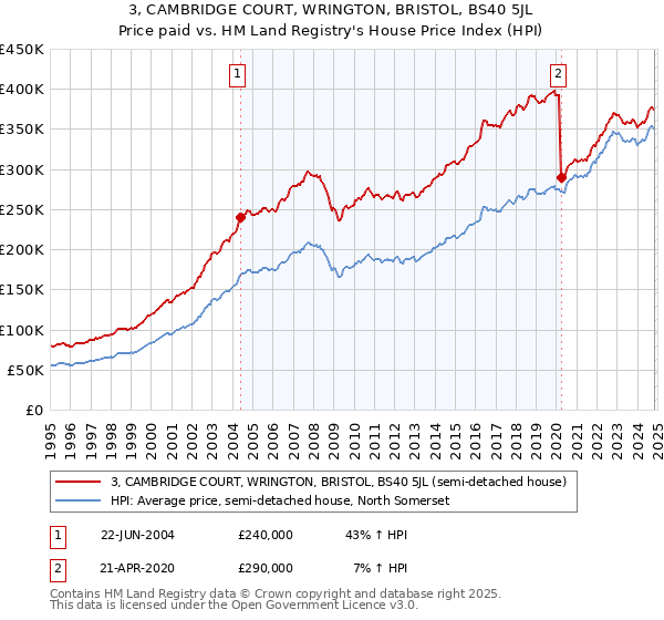 3, CAMBRIDGE COURT, WRINGTON, BRISTOL, BS40 5JL: Price paid vs HM Land Registry's House Price Index