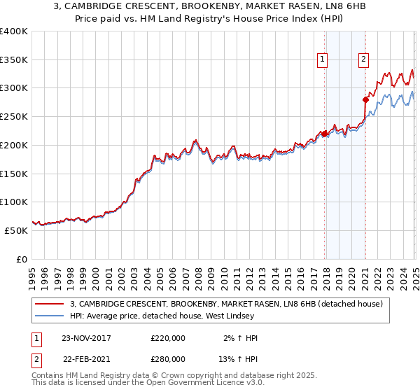 3, CAMBRIDGE CRESCENT, BROOKENBY, MARKET RASEN, LN8 6HB: Price paid vs HM Land Registry's House Price Index