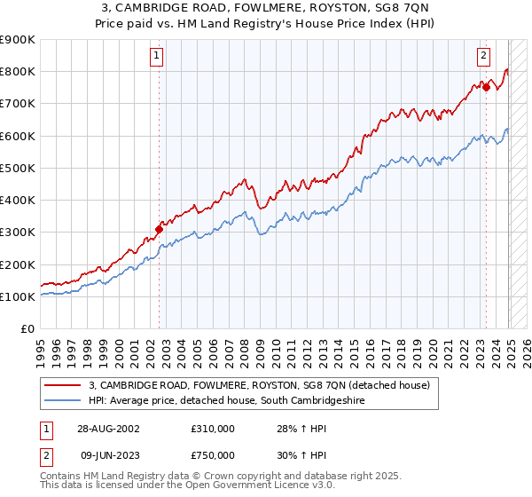 3, CAMBRIDGE ROAD, FOWLMERE, ROYSTON, SG8 7QN: Price paid vs HM Land Registry's House Price Index