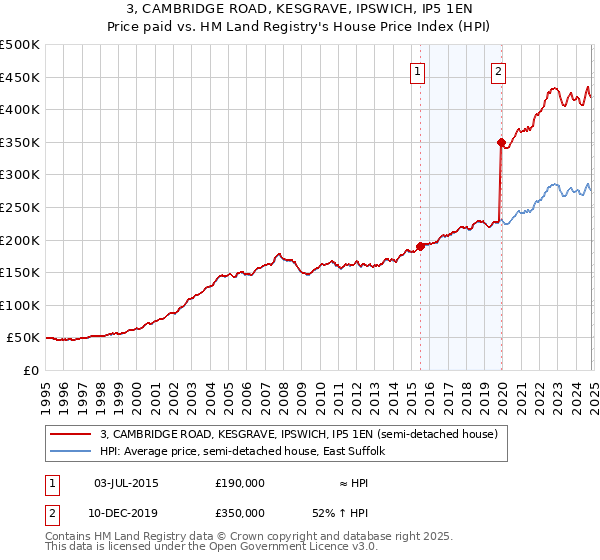 3, CAMBRIDGE ROAD, KESGRAVE, IPSWICH, IP5 1EN: Price paid vs HM Land Registry's House Price Index