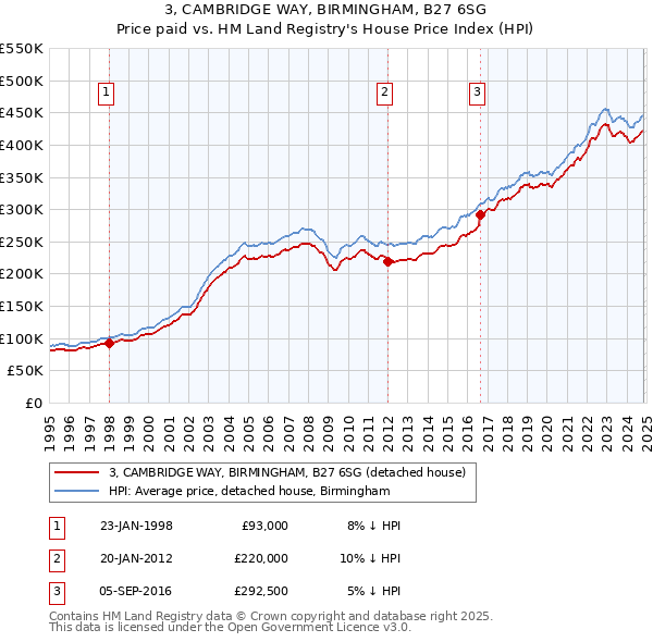 3, CAMBRIDGE WAY, BIRMINGHAM, B27 6SG: Price paid vs HM Land Registry's House Price Index