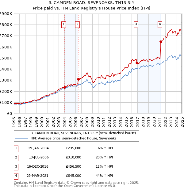 3, CAMDEN ROAD, SEVENOAKS, TN13 3LY: Price paid vs HM Land Registry's House Price Index