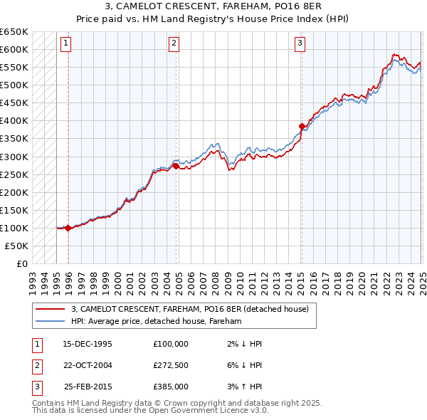 3, CAMELOT CRESCENT, FAREHAM, PO16 8ER: Price paid vs HM Land Registry's House Price Index