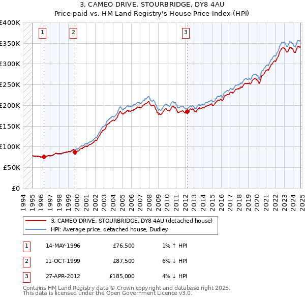 3, CAMEO DRIVE, STOURBRIDGE, DY8 4AU: Price paid vs HM Land Registry's House Price Index