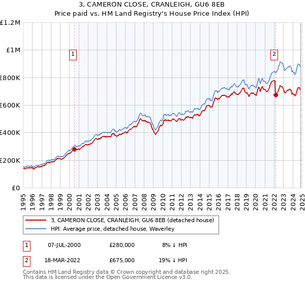 3, CAMERON CLOSE, CRANLEIGH, GU6 8EB: Price paid vs HM Land Registry's House Price Index