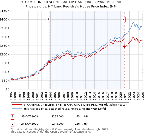 3, CAMERON CRESCENT, SNETTISHAM, KING'S LYNN, PE31 7UE: Price paid vs HM Land Registry's House Price Index