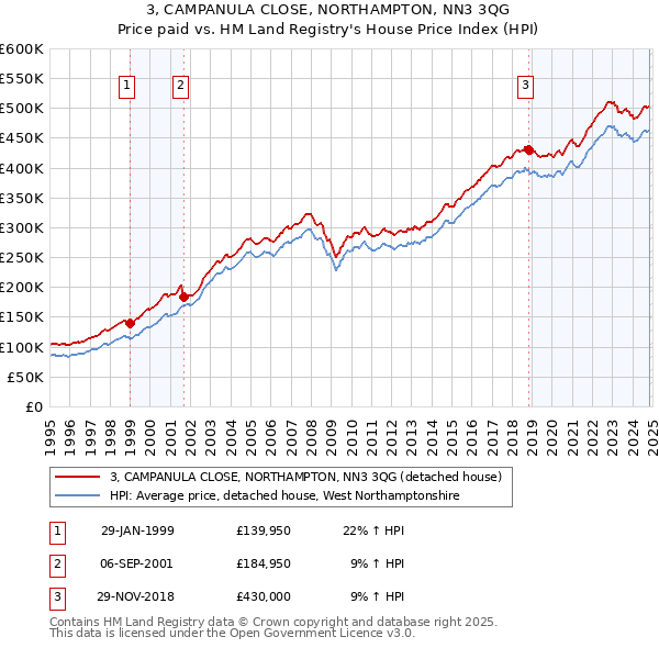 3, CAMPANULA CLOSE, NORTHAMPTON, NN3 3QG: Price paid vs HM Land Registry's House Price Index