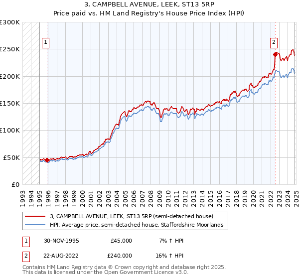 3, CAMPBELL AVENUE, LEEK, ST13 5RP: Price paid vs HM Land Registry's House Price Index