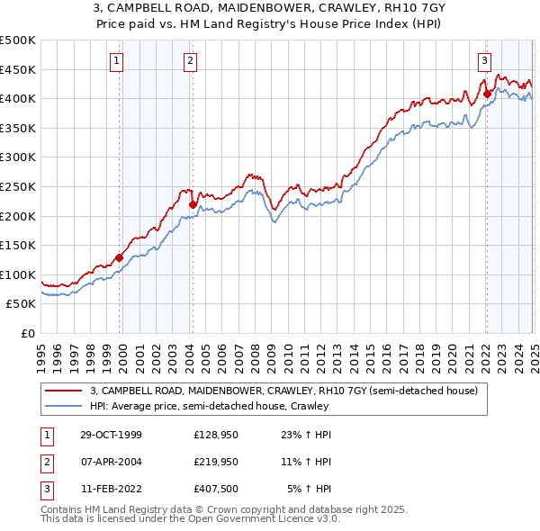 3, CAMPBELL ROAD, MAIDENBOWER, CRAWLEY, RH10 7GY: Price paid vs HM Land Registry's House Price Index