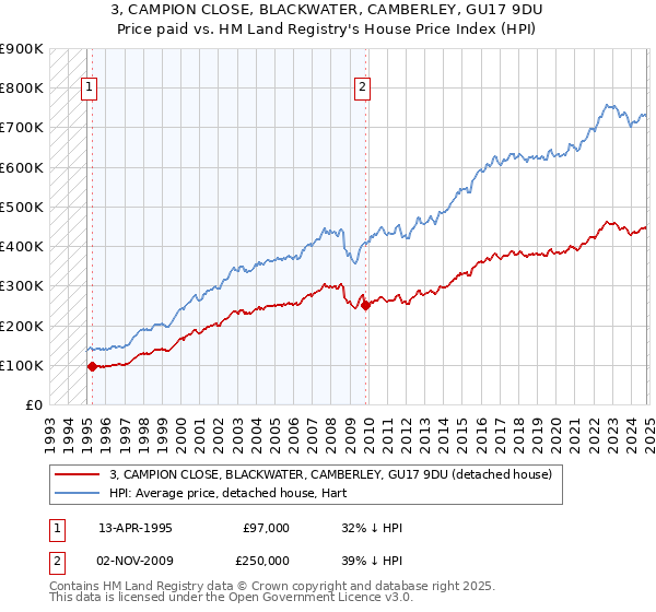 3, CAMPION CLOSE, BLACKWATER, CAMBERLEY, GU17 9DU: Price paid vs HM Land Registry's House Price Index