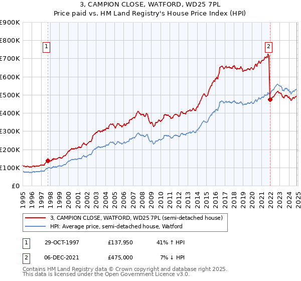 3, CAMPION CLOSE, WATFORD, WD25 7PL: Price paid vs HM Land Registry's House Price Index