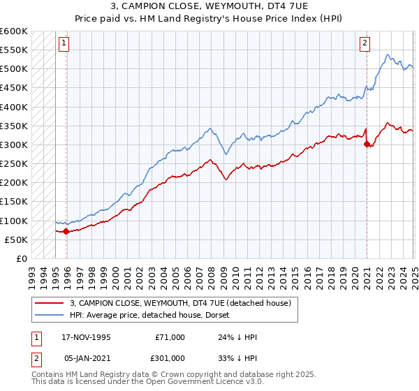 3, CAMPION CLOSE, WEYMOUTH, DT4 7UE: Price paid vs HM Land Registry's House Price Index