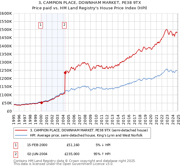 3, CAMPION PLACE, DOWNHAM MARKET, PE38 9TX: Price paid vs HM Land Registry's House Price Index