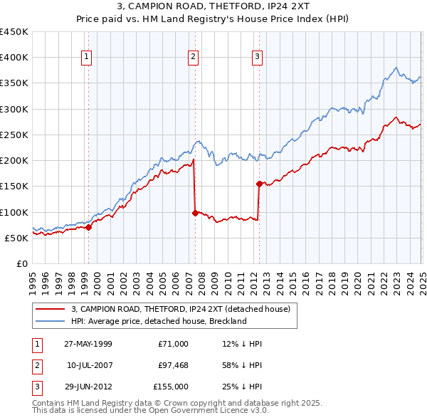 3, CAMPION ROAD, THETFORD, IP24 2XT: Price paid vs HM Land Registry's House Price Index