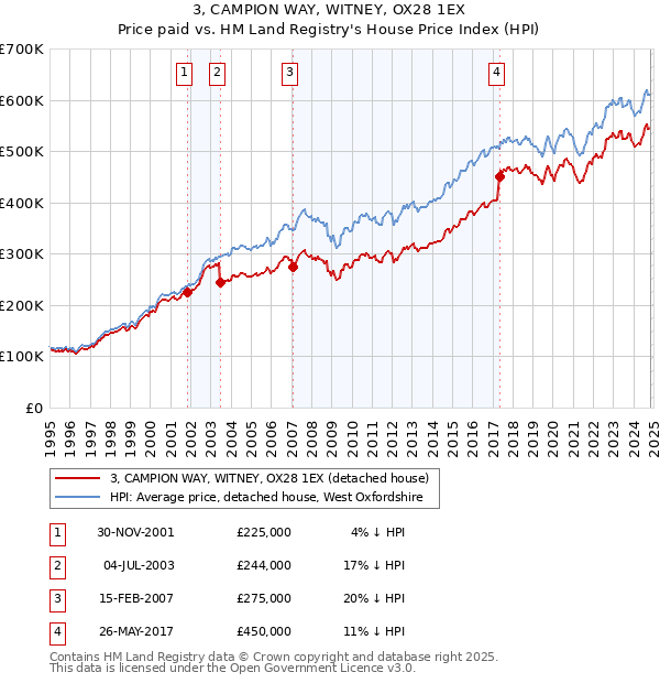 3, CAMPION WAY, WITNEY, OX28 1EX: Price paid vs HM Land Registry's House Price Index