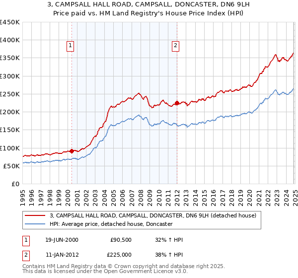 3, CAMPSALL HALL ROAD, CAMPSALL, DONCASTER, DN6 9LH: Price paid vs HM Land Registry's House Price Index