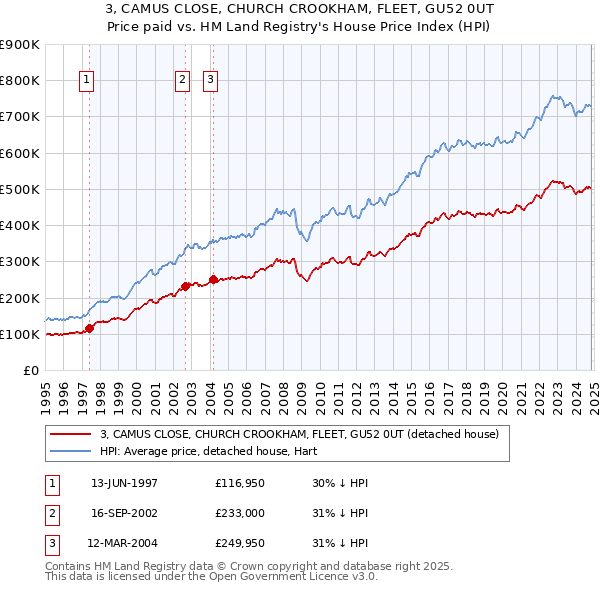 3, CAMUS CLOSE, CHURCH CROOKHAM, FLEET, GU52 0UT: Price paid vs HM Land Registry's House Price Index