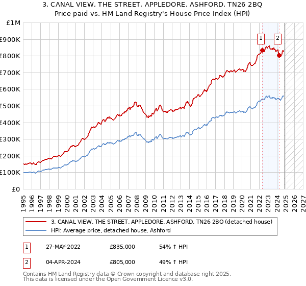 3, CANAL VIEW, THE STREET, APPLEDORE, ASHFORD, TN26 2BQ: Price paid vs HM Land Registry's House Price Index