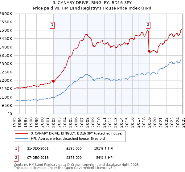 3, CANARY DRIVE, BINGLEY, BD16 3PY: Price paid vs HM Land Registry's House Price Index