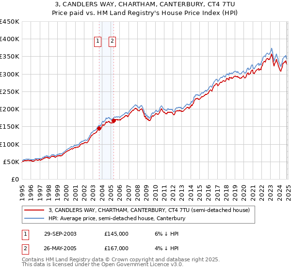 3, CANDLERS WAY, CHARTHAM, CANTERBURY, CT4 7TU: Price paid vs HM Land Registry's House Price Index