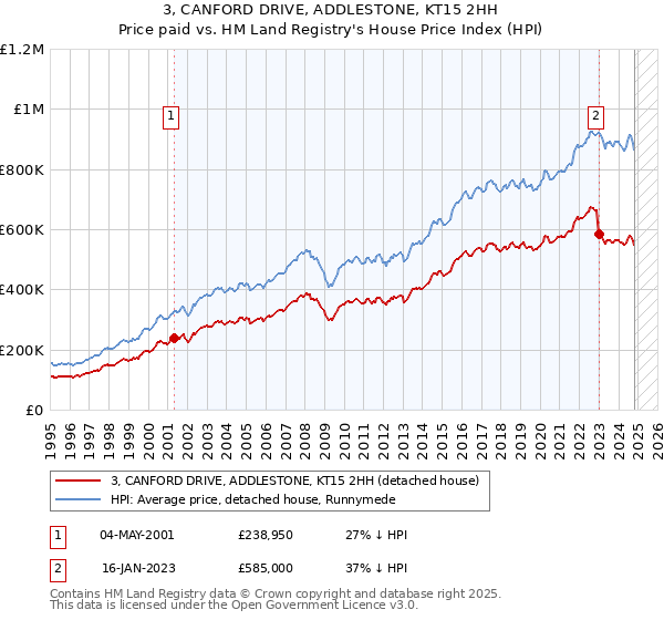 3, CANFORD DRIVE, ADDLESTONE, KT15 2HH: Price paid vs HM Land Registry's House Price Index