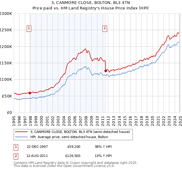 3, CANMORE CLOSE, BOLTON, BL3 4TN: Price paid vs HM Land Registry's House Price Index