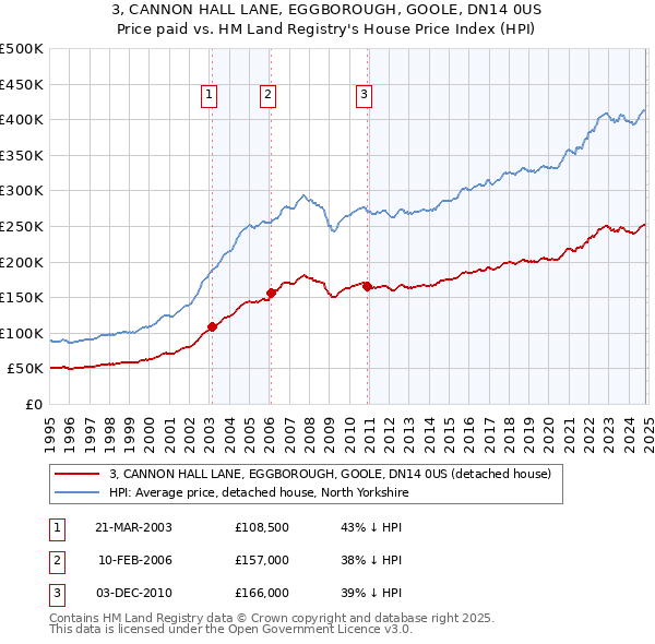 3, CANNON HALL LANE, EGGBOROUGH, GOOLE, DN14 0US: Price paid vs HM Land Registry's House Price Index